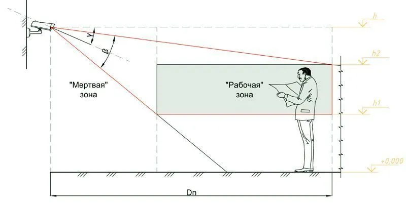 Зачем нужна настройка зоны обнаружения для камер видеонаблюдения IFlow?