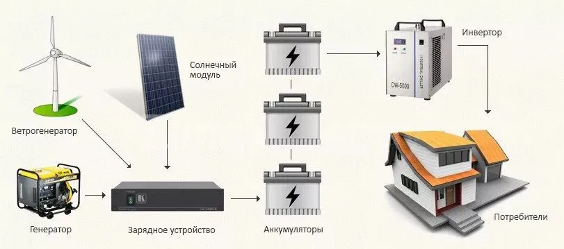 Практическое применение аккумуляторов Accura в автономных системах энергоснабжения
