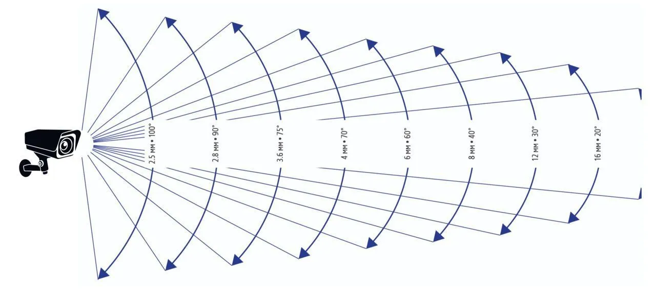 Как выбрать правильный угол обзора для камеры Uniview?