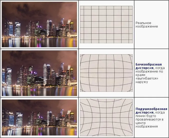 Технологии коррекции искажений линз в камерах Dahua