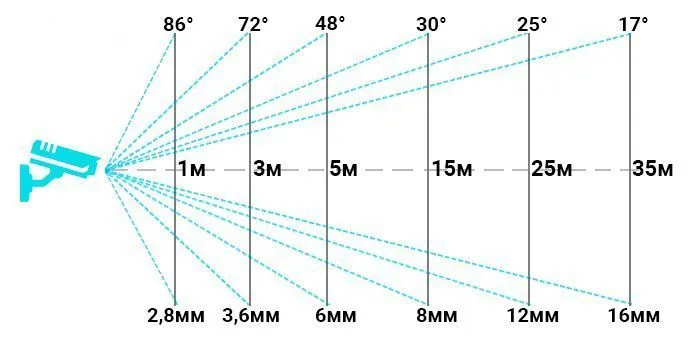 Какой максимальный радиус действия у камер видеонаблюдения Trassir?