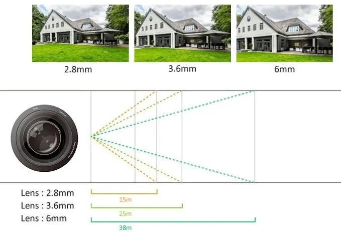 Особенности объективов камер Fox