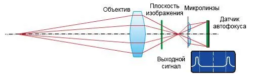 Фокусировка и стабилизация изображения в камерах Dahua