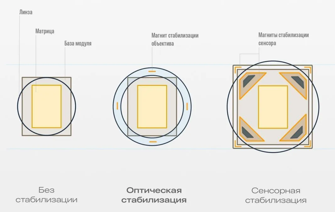 Стандарты высокой четкости в камерах Fox: преимущества оптической и цифровой стабилизации