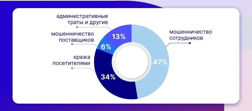 Как современное видеонаблюдение снижает финансовые потери ритейла