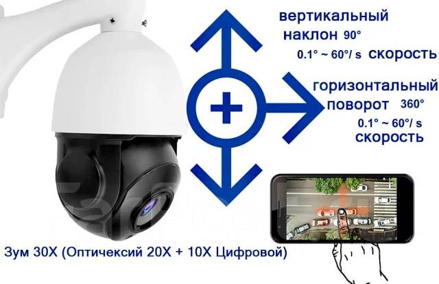 Комплексные сценарии использования функций PTZ и Zoom в камерах Fox