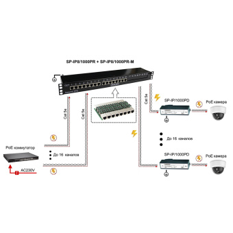 картинка Дополнительный модуль для устройств грозозащиты цепей Ethernet Osnovo SP-IP8/1000PR-M от магазина Охранных систем и видеонаблюдения