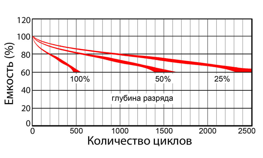 Что такое цикл жизни батареи и как продлить срок службы аккумуляторов Accura?