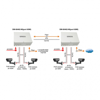 картинка PoE-коммутатор Osnovo SW-80402-W (port 60W) от магазина Охранных систем и видеонаблюдения