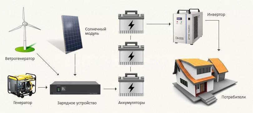 Эффективность аккумуляторов Accura в альтернативных источниках энергии