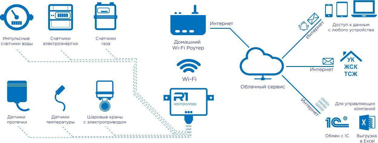 Совместимость аккумуляторов Accura с различными системами контроля энергопотребления