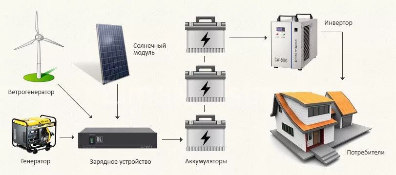 Практическое применение аккумуляторов Accura в автономных системах энергоснабжения