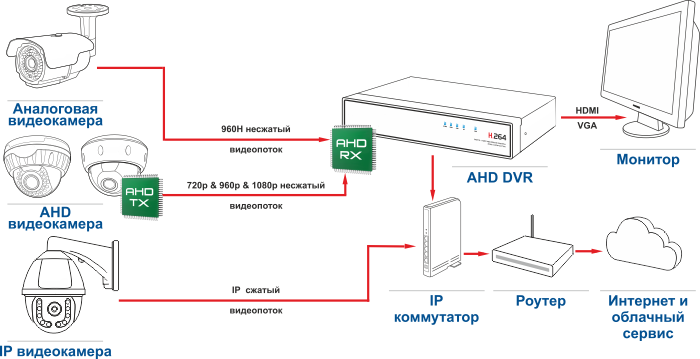 Какие причины потери сигнала у камер видеонаблюдения IFlow?