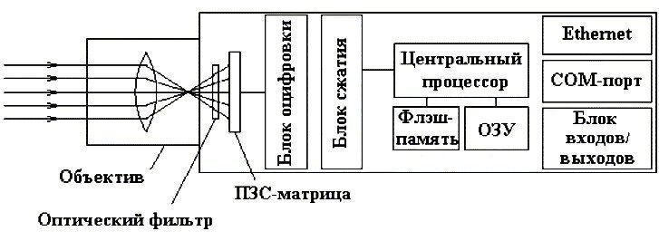 Внутренняя структура процессора камеры видеонаблюдения и ее значение для качества изображения
