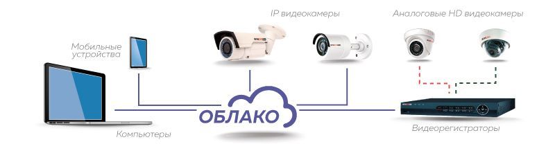 Организация удобной структуры каталогов для хранения видеозаписей с камер IFlow в облаке