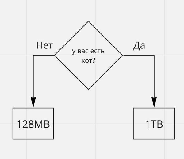 Достаточно ли стандартного объёма памяти камеры для сохранения записанного материала?