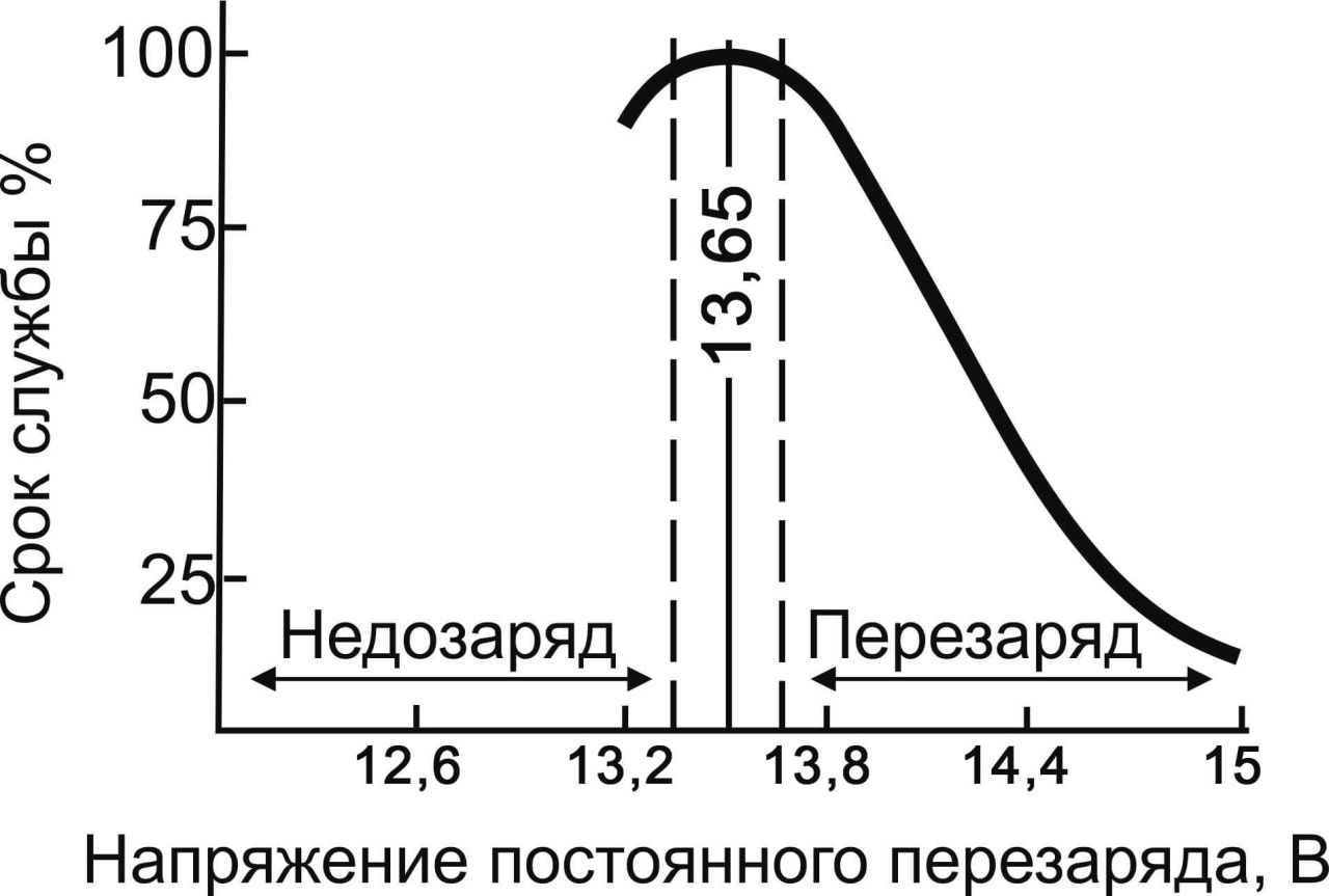 Надежность аккумуляторов Accura в режиме глубокого цикла