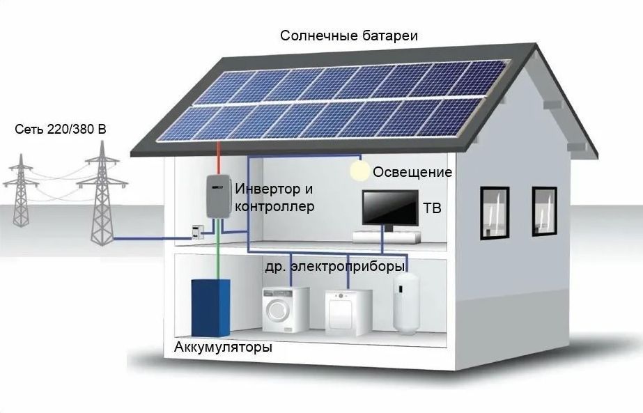 Аккумуляторные батареи Accura — экологичное решение для энергоснабжения загородных домов